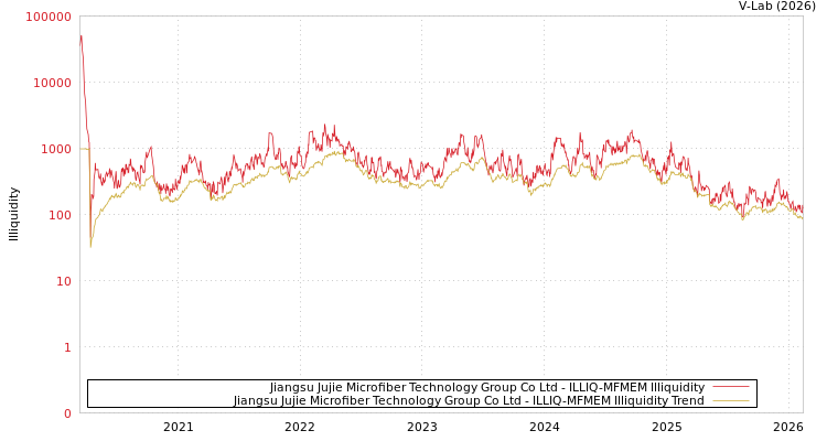 graph of Jiangsu Jujie Microfiber Technology Group Co Ltd ILLIQ-MFMEM