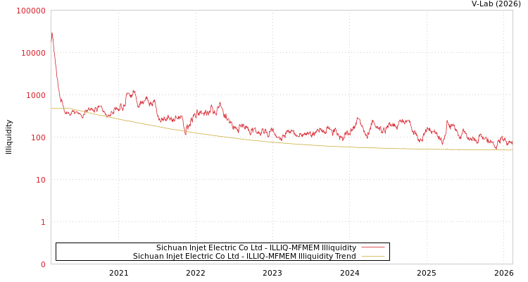 graph of Sichuan Injet Electric Co Ltd ILLIQ-MFMEM