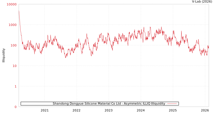 graph of Shandong Dongyue Silicone Material Co Ltd ILLIQ-AMEM