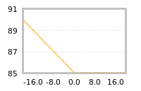 Impact of return on liquidity tomorrow