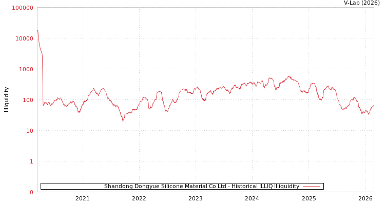 graph of Shandong Dongyue Silicone Material Co Ltd ILLIQ-HIST