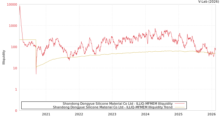 graph of Shandong Dongyue Silicone Material Co Ltd ILLIQ-MFMEM