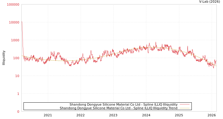 graph of Shandong Dongyue Silicone Material Co Ltd ILLIQ-SMEM