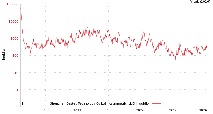 graph of Shenzhen Bestek Technology Co Ltd ILLIQ-AMEM