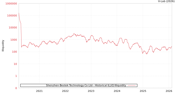 graph of Shenzhen Bestek Technology Co Ltd ILLIQ-HIST