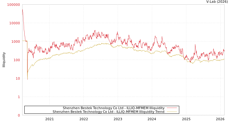 graph of Shenzhen Bestek Technology Co Ltd ILLIQ-MFMEM