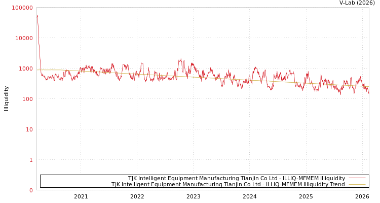 graph of TJK Intelligent Equipment Manufacturing Tianjin Co Ltd ILLIQ-MFMEM