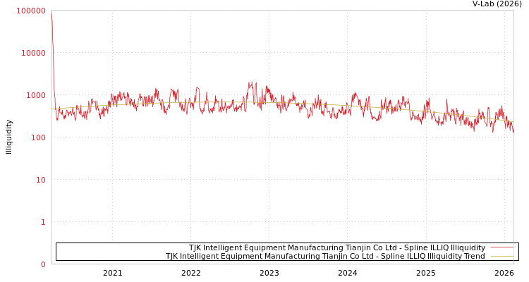 graph of TJK Intelligent Equipment Manufacturing Tianjin Co Ltd ILLIQ-SMEM