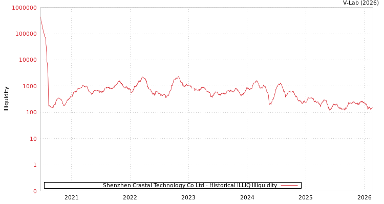 graph of Shenzhen Crastal Technology Co Ltd ILLIQ-HIST