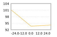 Impact of return on liquidity tomorrow