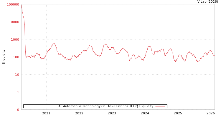 graph of IAT Automobile Technology Co Ltd ILLIQ-HIST