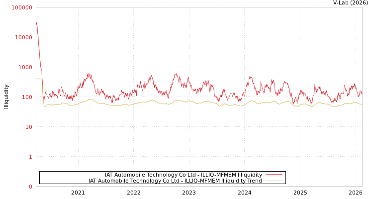 graph of IAT Automobile Technology Co Ltd ILLIQ-MFMEM