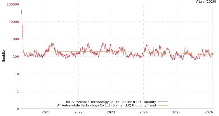 graph of IAT Automobile Technology Co Ltd ILLIQ-SMEM