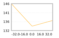 Impact of return on liquidity tomorrow