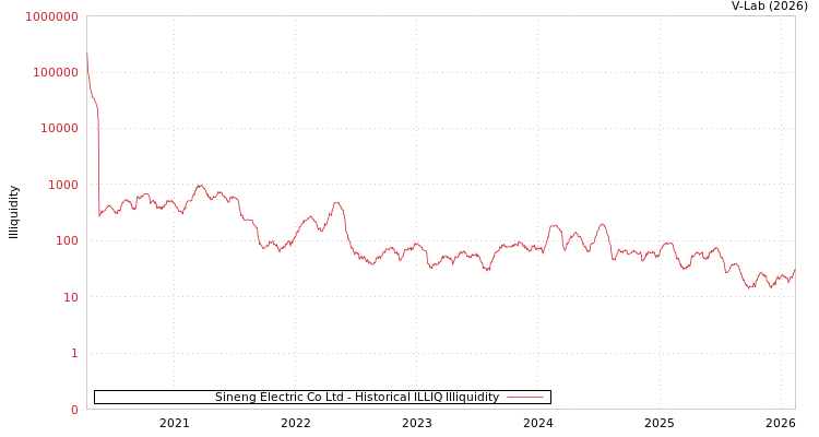 graph of Sineng Electric Co Ltd ILLIQ-HIST