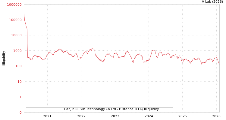 graph of Tianjin Ruixin Technology Co Ltd ILLIQ-HIST