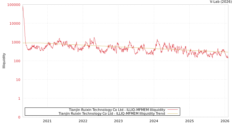 graph of Tianjin Ruixin Technology Co Ltd ILLIQ-MFMEM