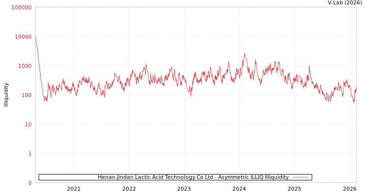 graph of Henan Jindan Lactic Acid Technology Co Ltd ILLIQ-AMEM