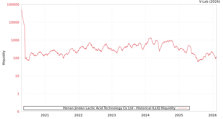 graph of Henan Jindan Lactic Acid Technology Co Ltd ILLIQ-HIST
