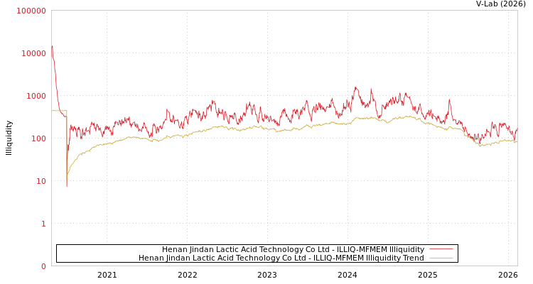 graph of Henan Jindan Lactic Acid Technology Co Ltd ILLIQ-MFMEM