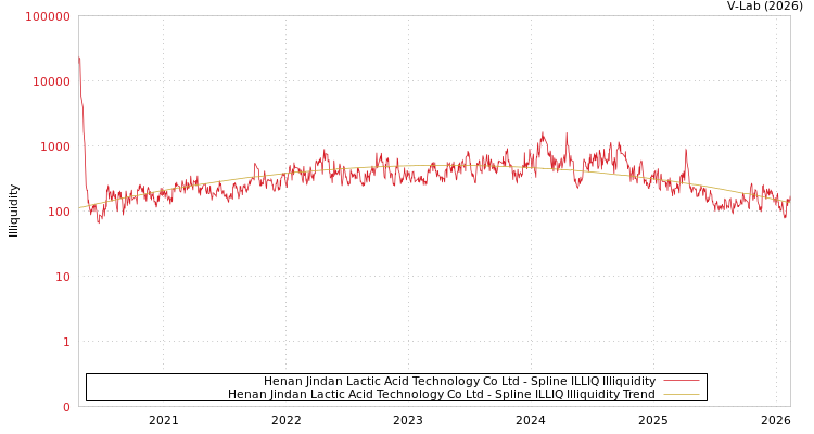 graph of Henan Jindan Lactic Acid Technology Co Ltd ILLIQ-SMEM
