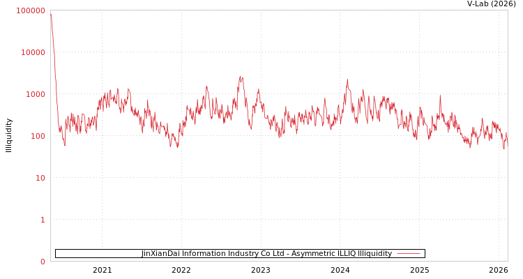 graph of JinXianDai Information Industry Co Ltd ILLIQ-AMEM