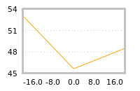 Impact of return on liquidity tomorrow