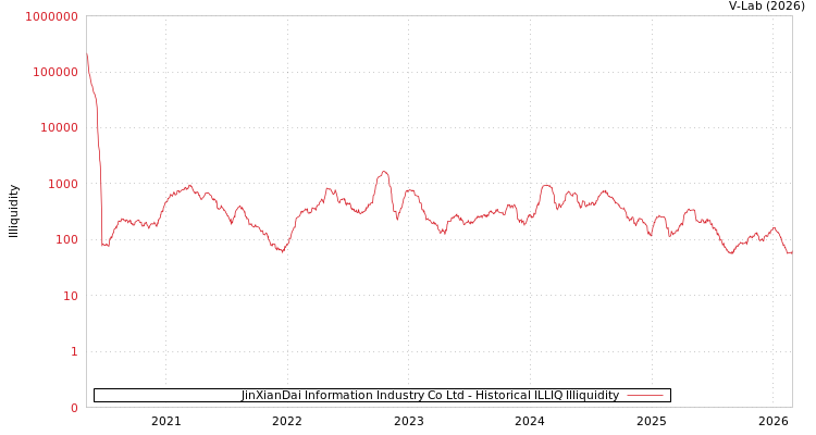 graph of JinXianDai Information Industry Co Ltd ILLIQ-HIST