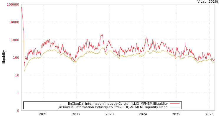 graph of JinXianDai Information Industry Co Ltd ILLIQ-MFMEM