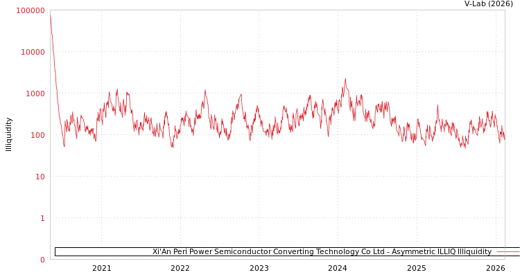 graph of Xi'An Peri Power Semiconductor Converting Technology Co Ltd ILLIQ-AMEM