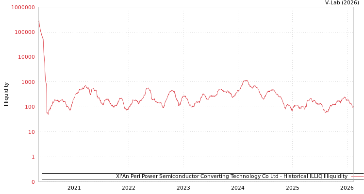 graph of Xi'An Peri Power Semiconductor Converting Technology Co Ltd ILLIQ-HIST