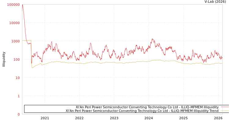 graph of Xi'An Peri Power Semiconductor Converting Technology Co Ltd ILLIQ-MFMEM