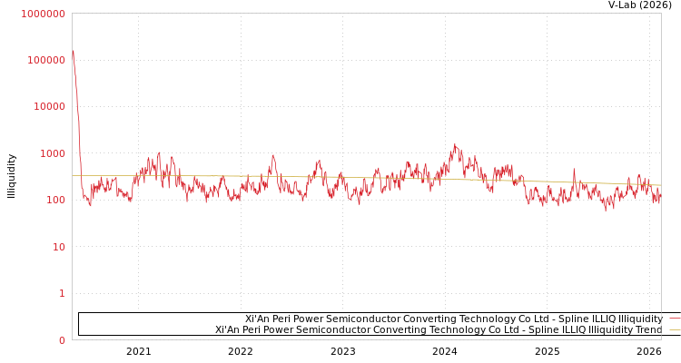 graph of Xi'An Peri Power Semiconductor Converting Technology Co Ltd ILLIQ-SMEM