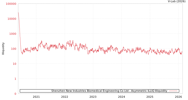 graph of Shenzhen New Industries Biomedical Engineering Co Ltd ILLIQ-AMEM