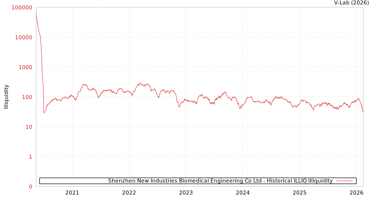 graph of Shenzhen New Industries Biomedical Engineering Co Ltd ILLIQ-HIST