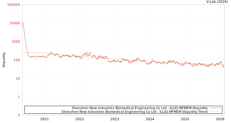 graph of Shenzhen New Industries Biomedical Engineering Co Ltd ILLIQ-MFMEM