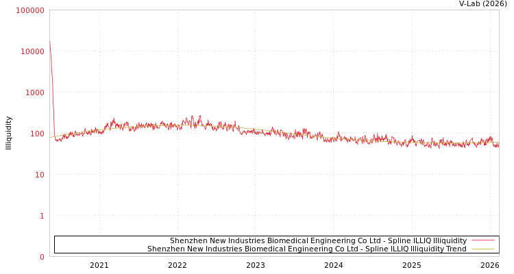 graph of Shenzhen New Industries Biomedical Engineering Co Ltd ILLIQ-SMEM