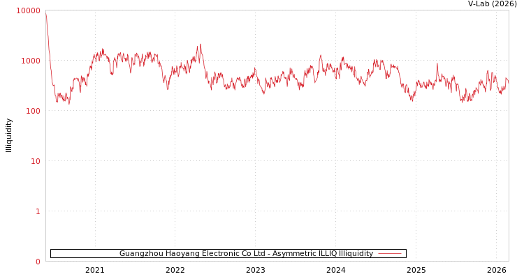 graph of Guangzhou Haoyang Electronic Co Ltd ILLIQ-AMEM