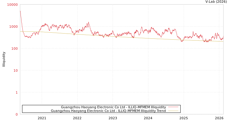 graph of Guangzhou Haoyang Electronic Co Ltd ILLIQ-MFMEM