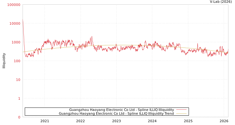 graph of Guangzhou Haoyang Electronic Co Ltd ILLIQ-SMEM