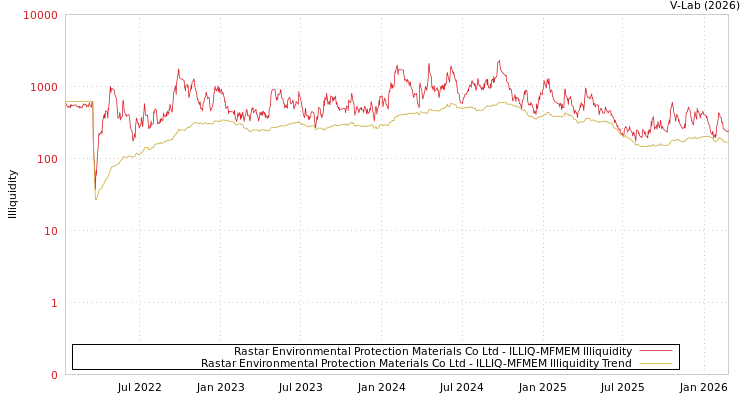 graph of Rastar Environmental Protection Materials Co Ltd ILLIQ-MFMEM