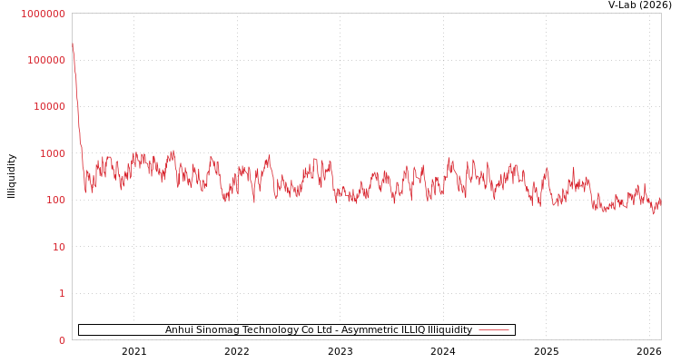 graph of Anhui Sinomag Technology Co Ltd ILLIQ-AMEM