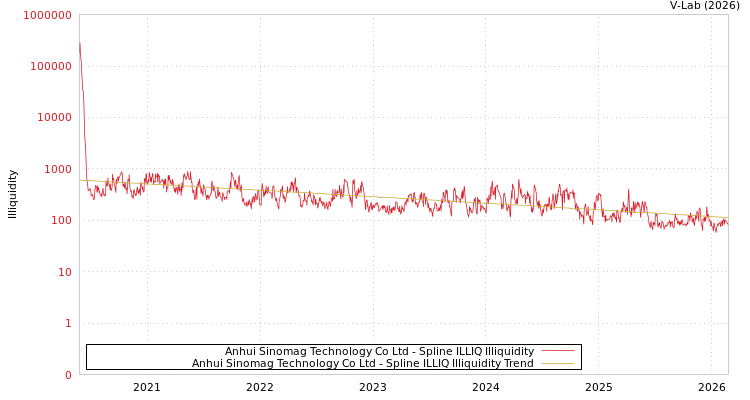 graph of Anhui Sinomag Technology Co Ltd ILLIQ-SMEM