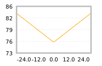 Impact of return on liquidity tomorrow