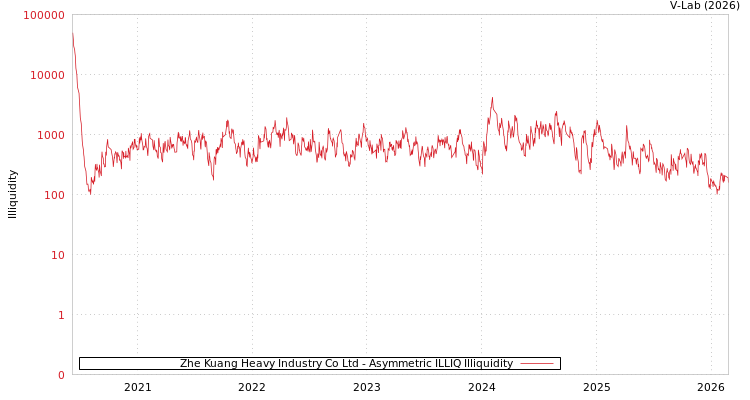 graph of Zhe Kuang Heavy Industry Co Ltd ILLIQ-AMEM