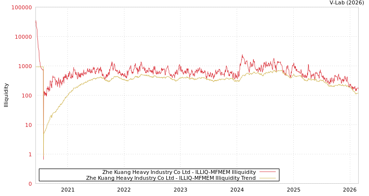 graph of Zhe Kuang Heavy Industry Co Ltd ILLIQ-MFMEM