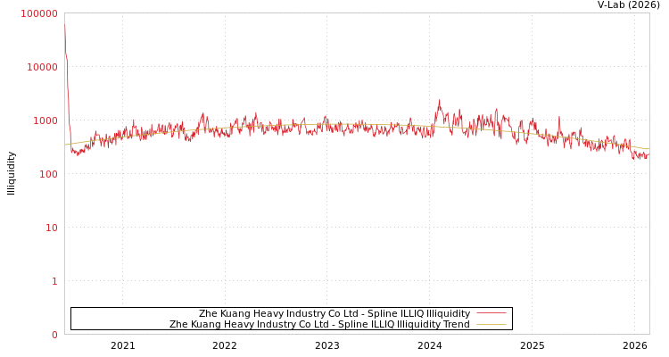 graph of Zhe Kuang Heavy Industry Co Ltd ILLIQ-SMEM
