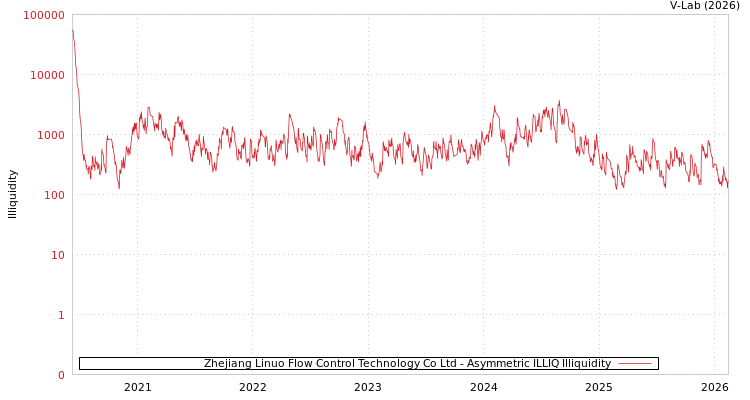 graph of Zhejiang Linuo Flow Control Technology Co Ltd ILLIQ-AMEM