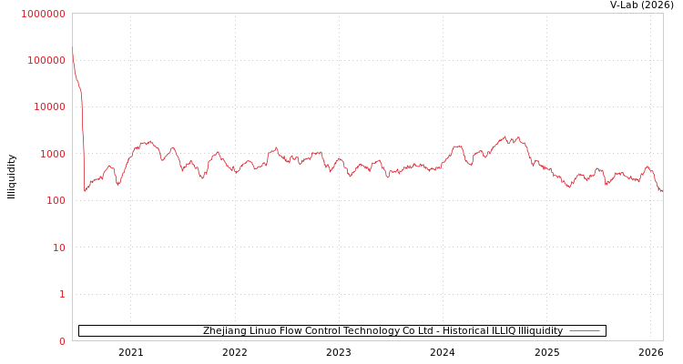 graph of Zhejiang Linuo Flow Control Technology Co Ltd ILLIQ-HIST