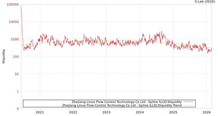 graph of Zhejiang Linuo Flow Control Technology Co Ltd ILLIQ-SMEM